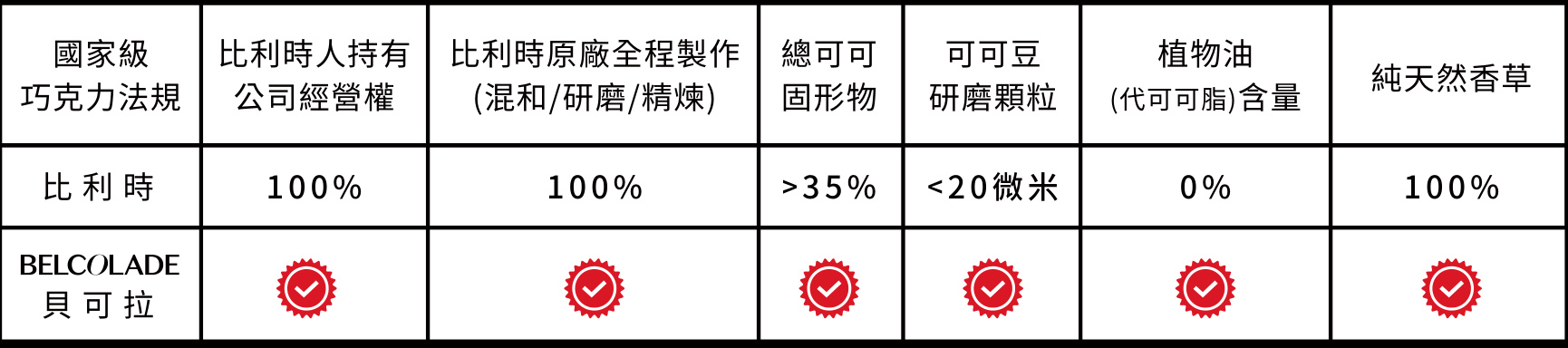 原稿的比利時巧克力與貝可拉規範比較表
